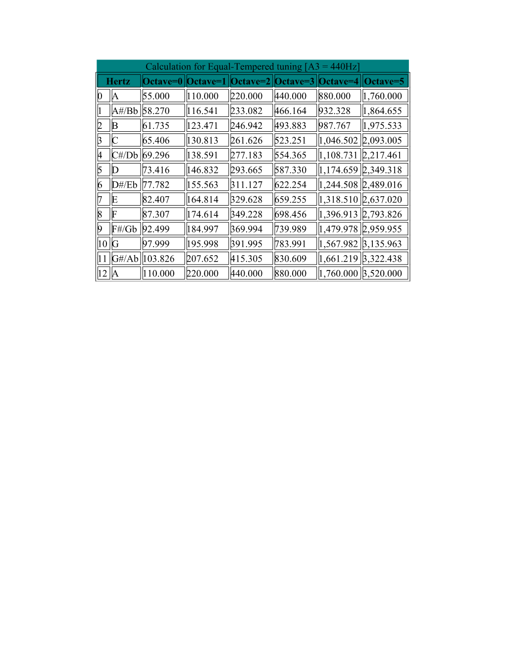 Calculation for Equal-Tempered Tuning A3 = 440Hz