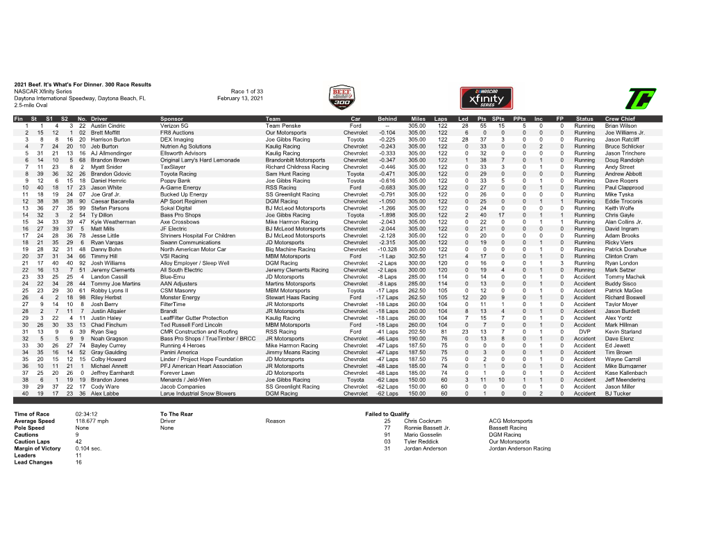 2021 Beef. It's What's for Dinner. 300 Race Results NASCAR Xfinity Series Race 1 of 33 Daytona International Speedway, Daytona B