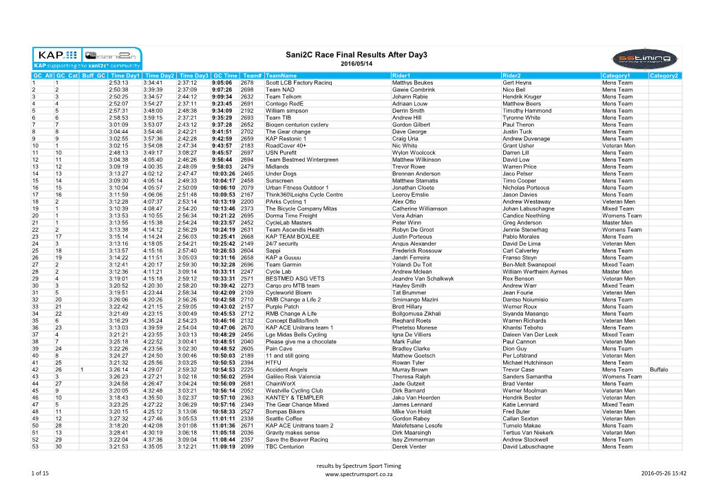 Sani2c Race Final Results After Day3