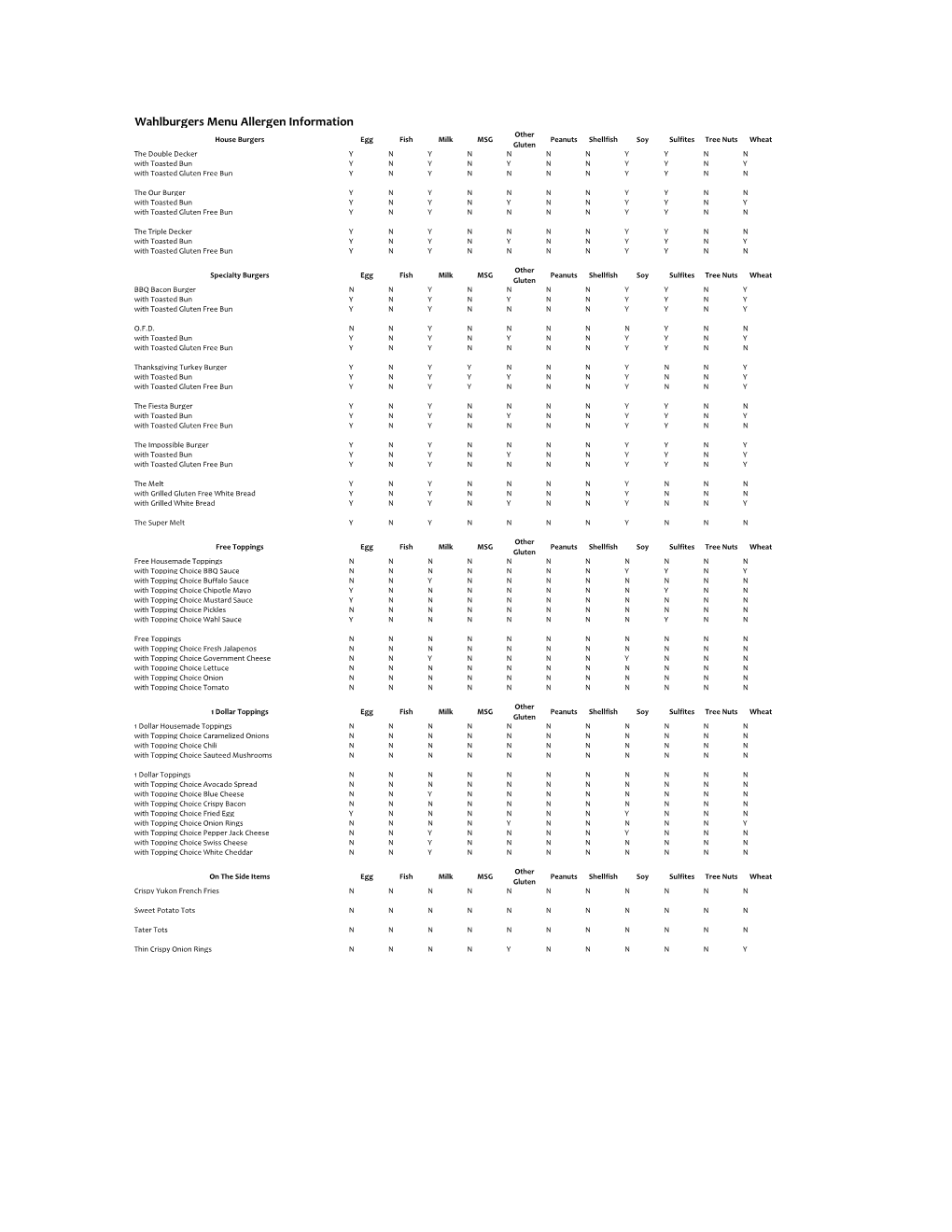 Wahlburgers Menu Allergen Information