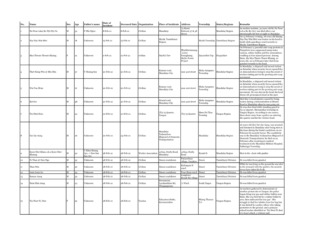 Total Fatality Lists (Last Updated on 22 March 2021)