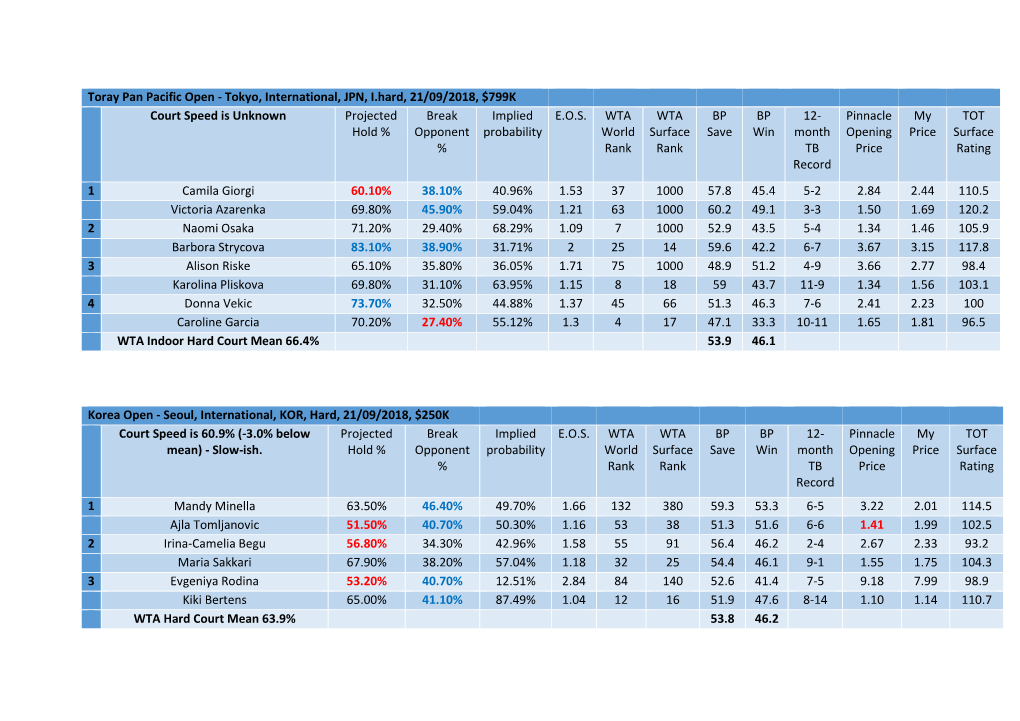Toray Pan Pacific Open - Tokyo, International, JPN, I.Hard, 21/09/2018, $799K Court Speed Is Unknown Projected Break Implied E.O.S