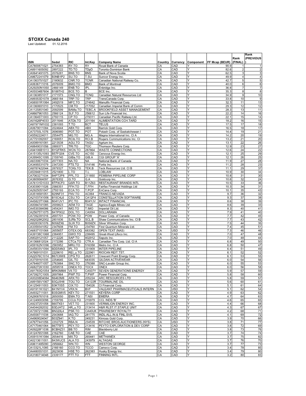 STOXX Canada 240 Last Updated: 01.12.2016