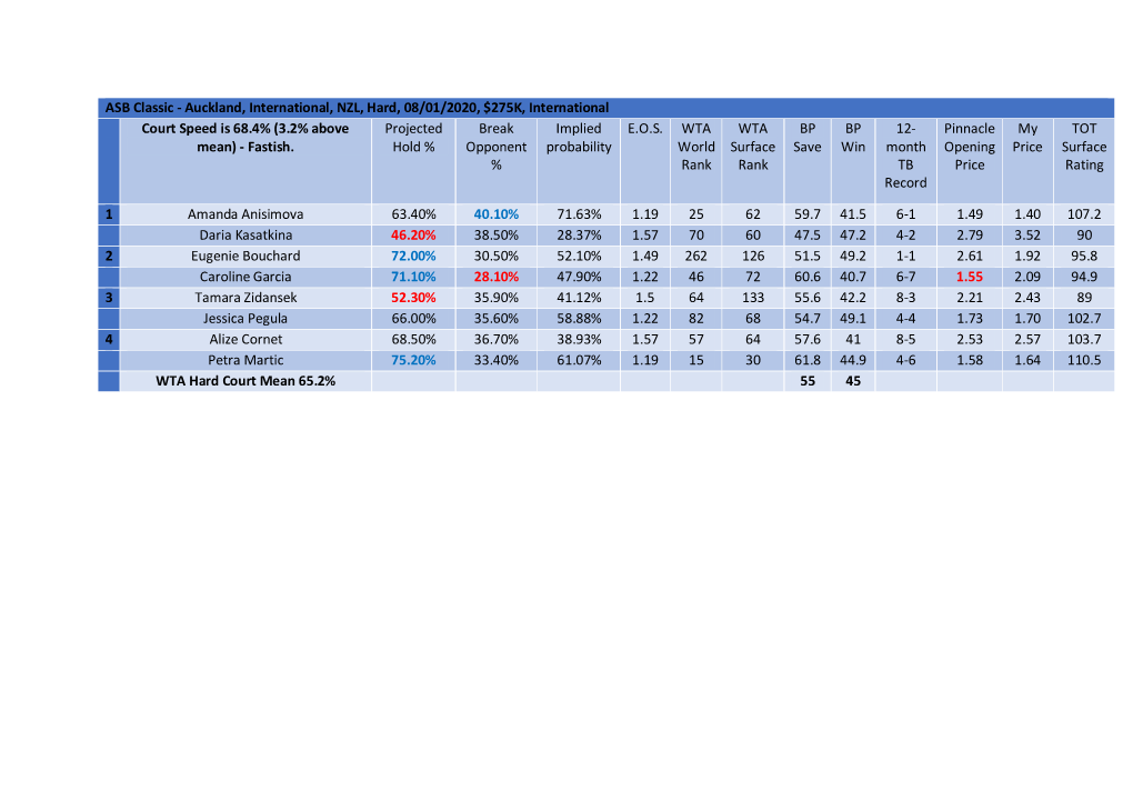 ASB Classic - Auckland, International, NZL, Hard, 08/01/2020, $275K, International Court Speed Is 68.4% (3.2% Above Projected Break Implied E.O.S