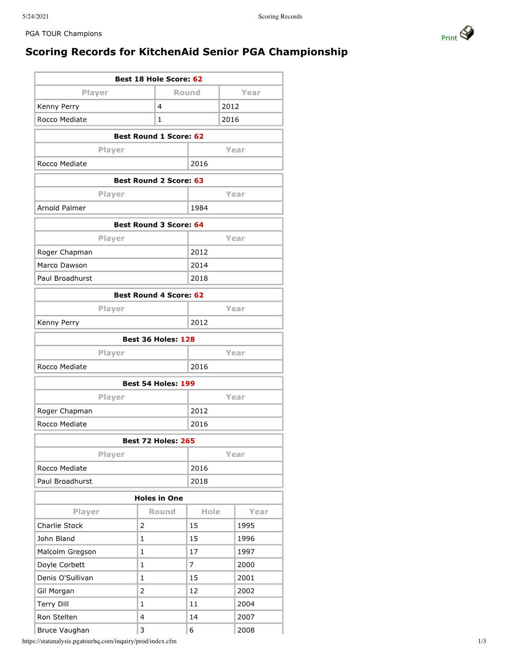 Scoring Records for Kitchenaid Senior PGA Championship