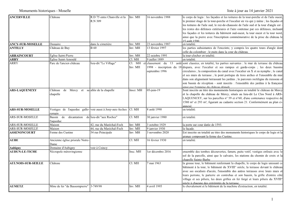 Monuments Historiques - Moselle Liste À Jour Au 14 Janvier 2021 ANCERVILLE Château R.D 75 Entre Chanville Et La Inv