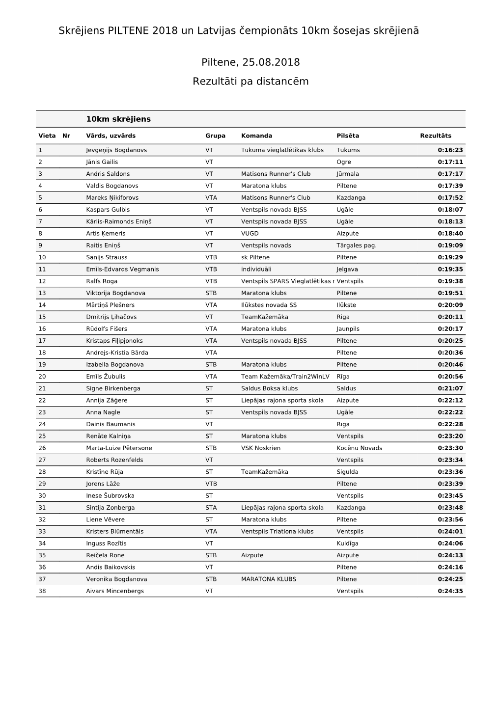 Skrējiens PILTENE 2018 Un Latvijas Čempionāts 10Km Šosejas Skrējienā