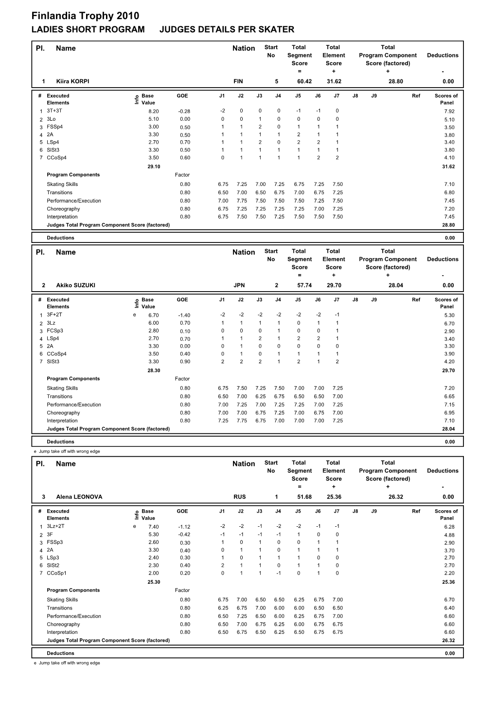 Finlandia Trophy 2010 LADIES SHORT PROGRAM JUDGES DETAILS PER SKATER