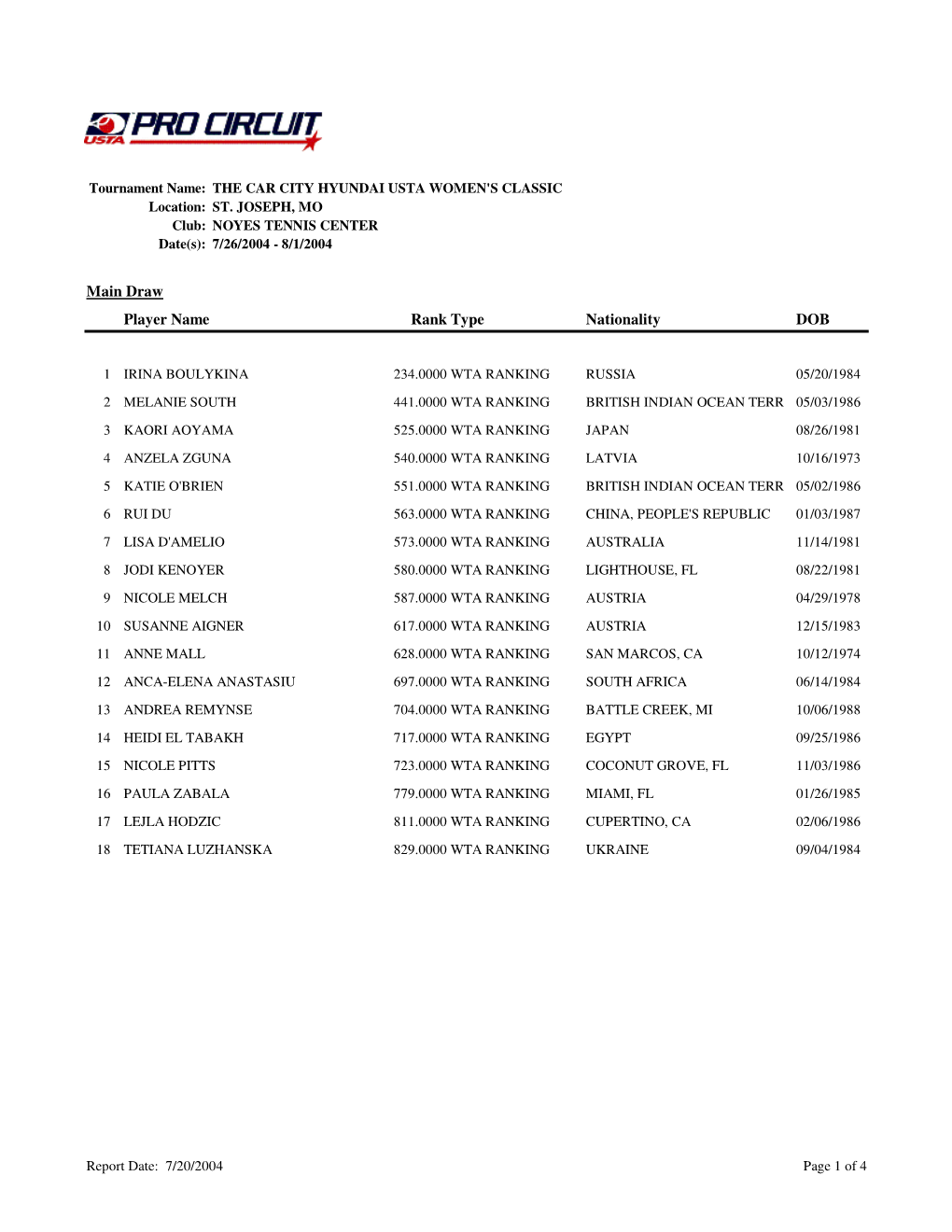 Circuits Women's Entry List Report