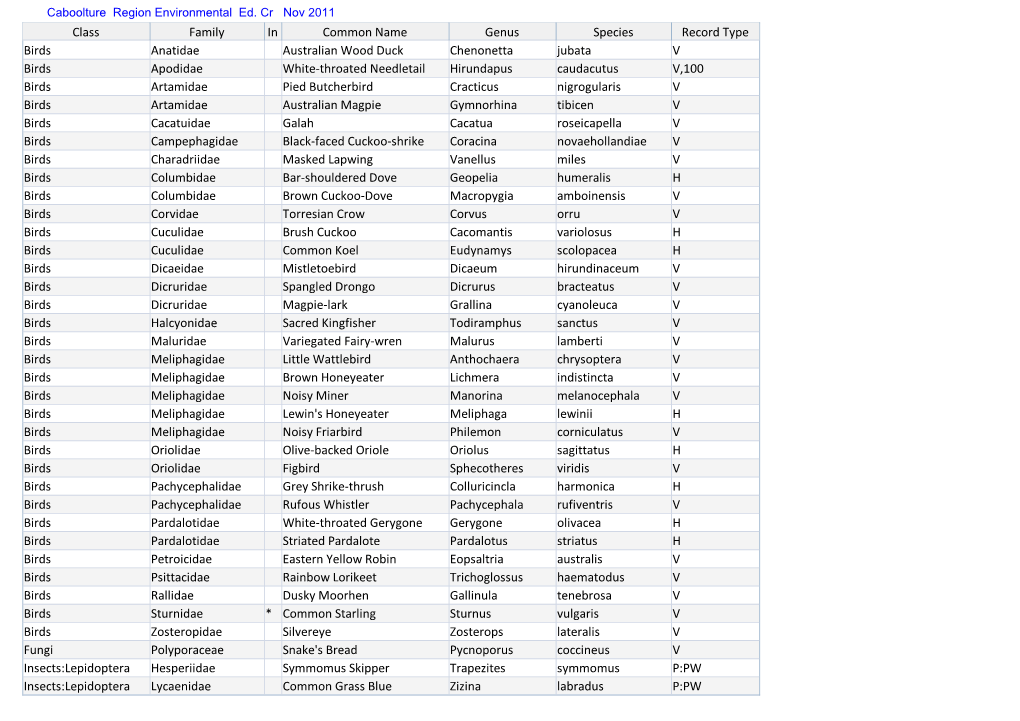 Class Family in Common Name Genus Species Record Type Birds