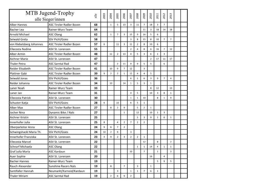 MTB Jugend-Trophy Jugend-Trophy MTB Alle Sieger/Innen Alle ASC Sarntal Rad ASC Sarntal Neumarkt/Karneid/Kardaun Racerssunshine Nals Team Rainer-Wurz Lorenzen ASV St