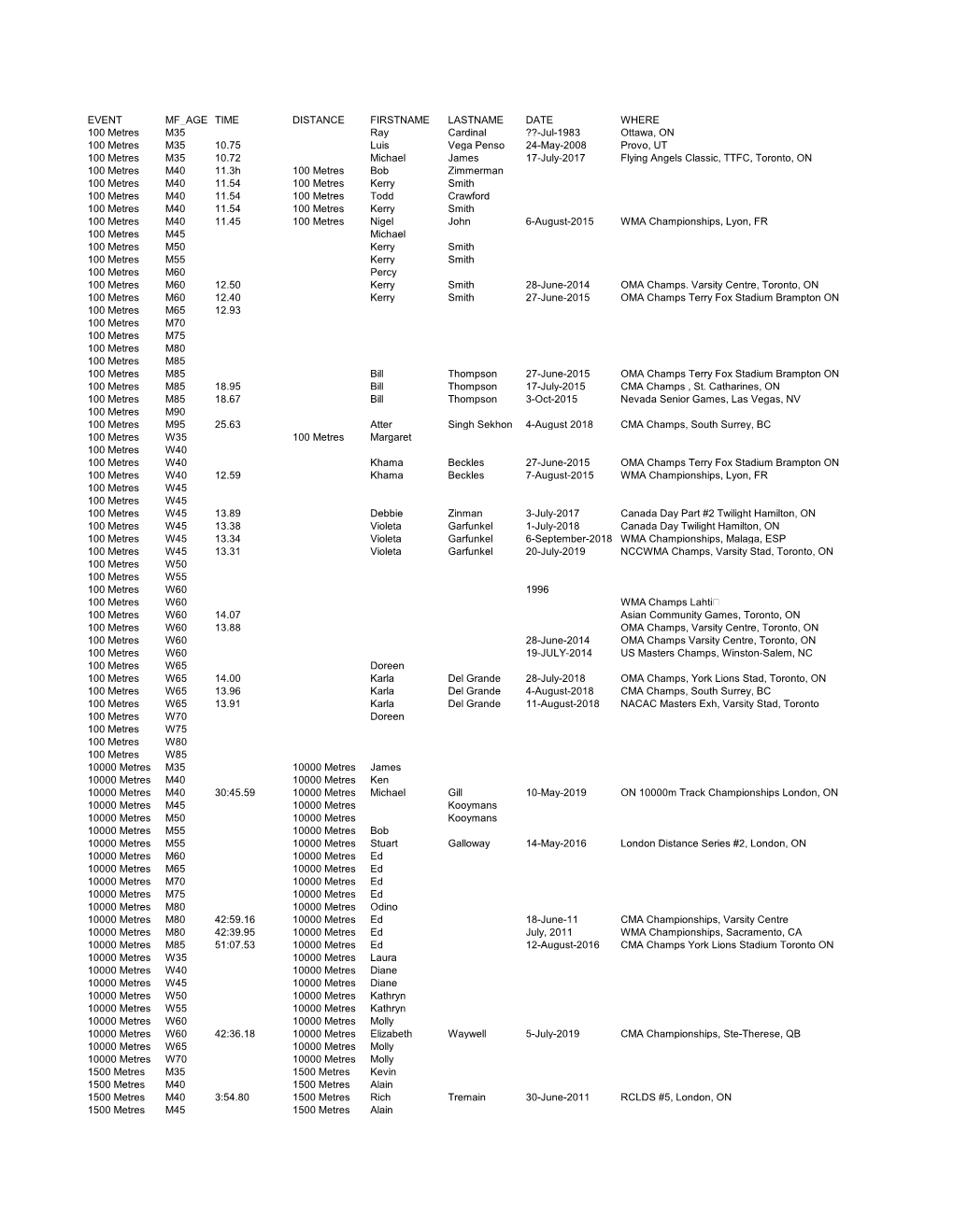 Ontario Masters Outdoor Records