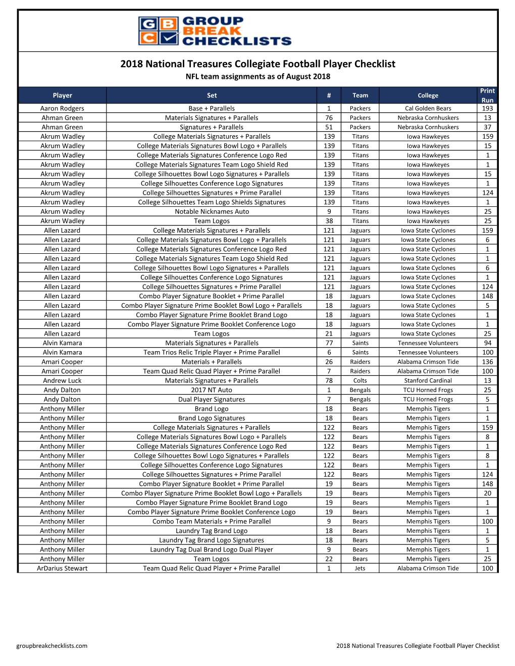 2018 National Treasures Collegiate Football Checklists;