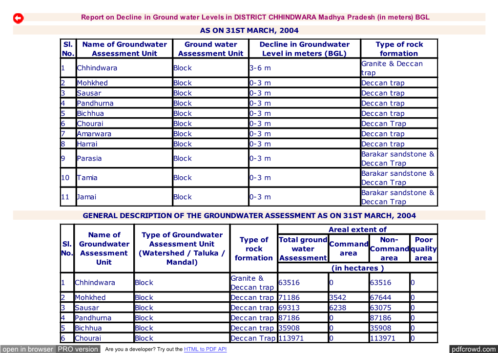 Groundwater Levels in DISTRICT CHINDWARA of WRD Madhya