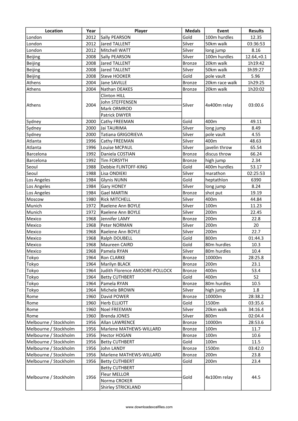 List of All Olympics Prize Winners in Athletics in Australia