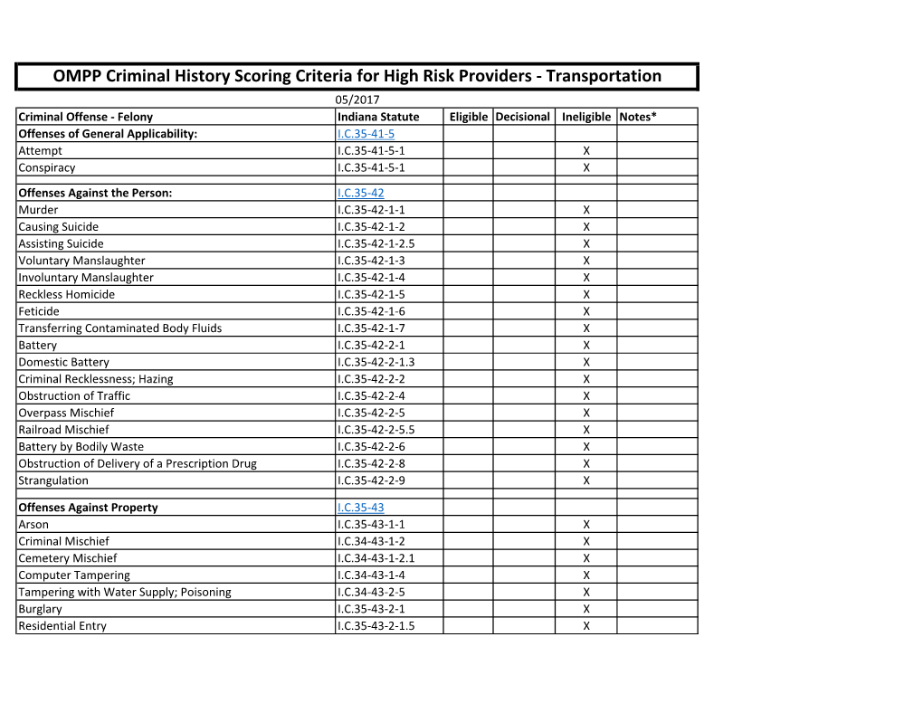 OMPP Criminal History Scoring Criteria for High Risk Providers