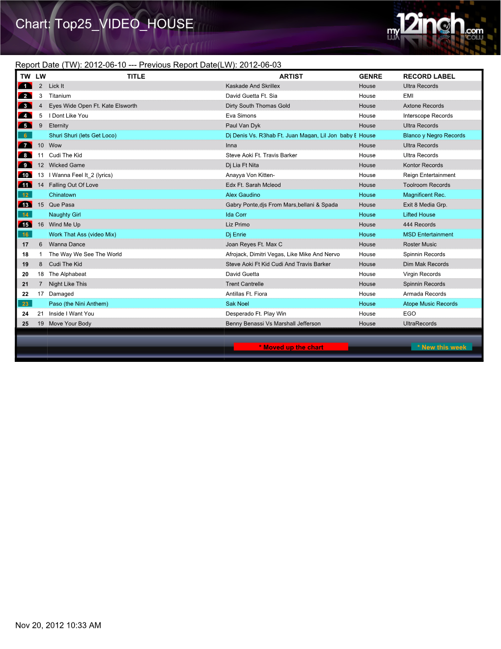 Chart: Top25 VIDEO HOUSE