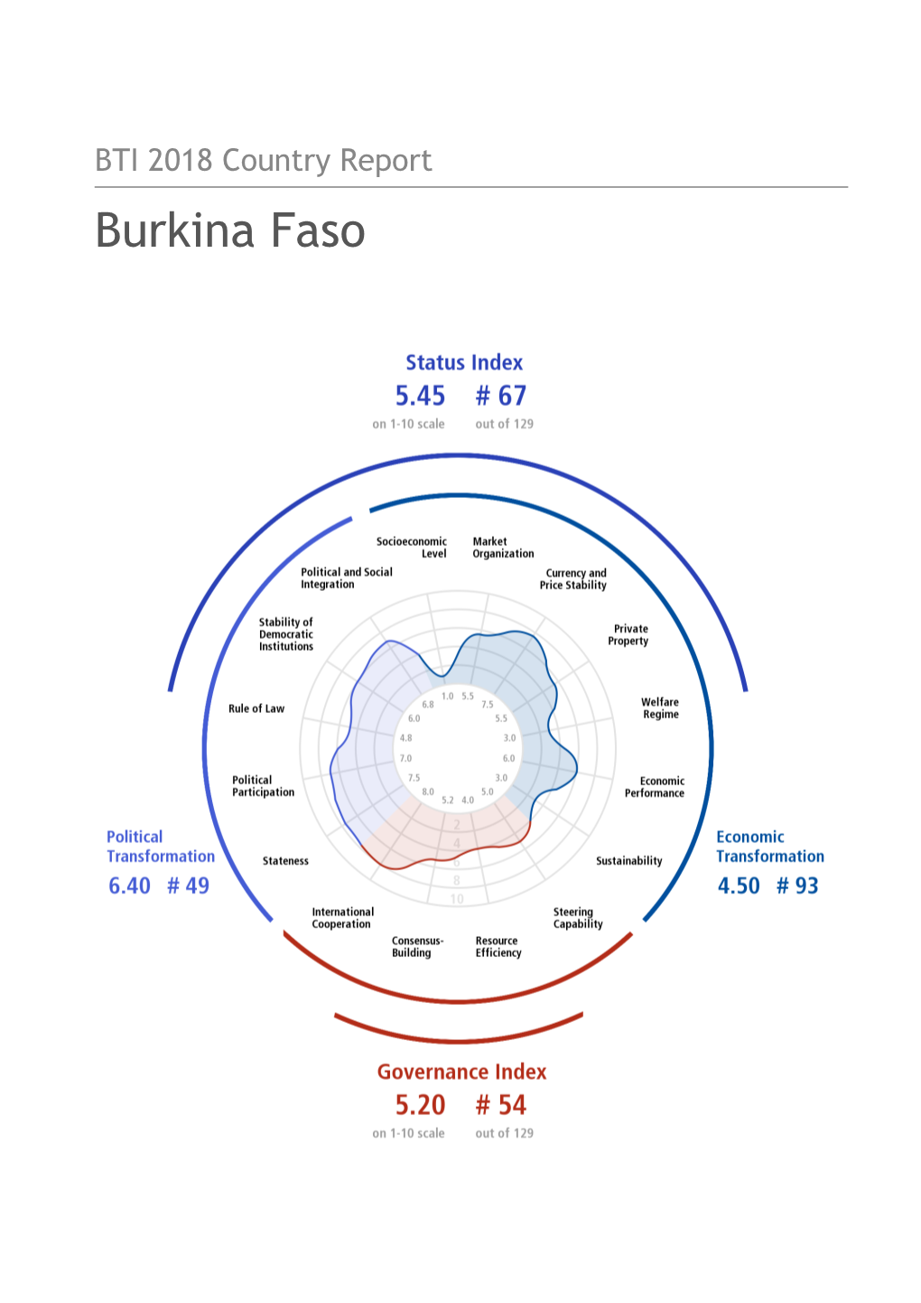 Burkina Faso