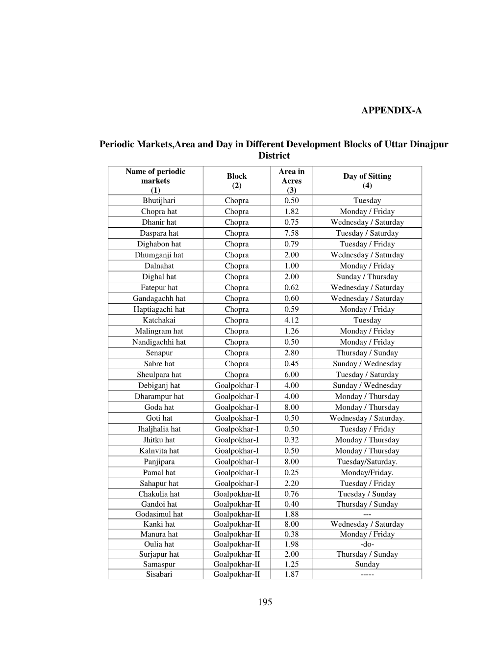 195 APPENDIX-A Periodic Markets,Area and Day in Different