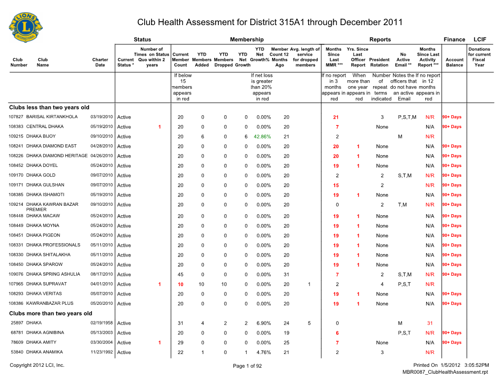 Club Health Assessment for District 315A1 Through December 2011