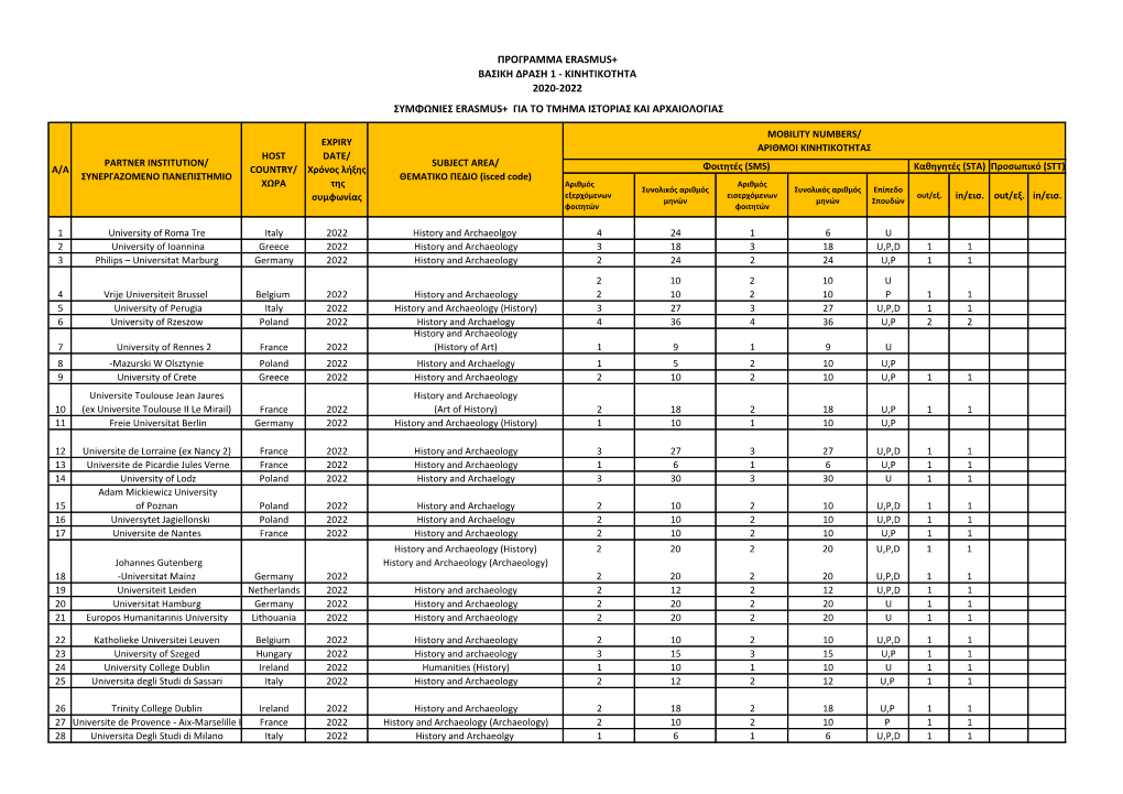 Προγραμμα Erasmus+ Βασικη Δραση 1 - Κινητικοτητα 2020-2022 Συμφωνιεσ Erasmus+ Για Το Τμημα Ιστοριασ Και Αρχαιολογιασ
