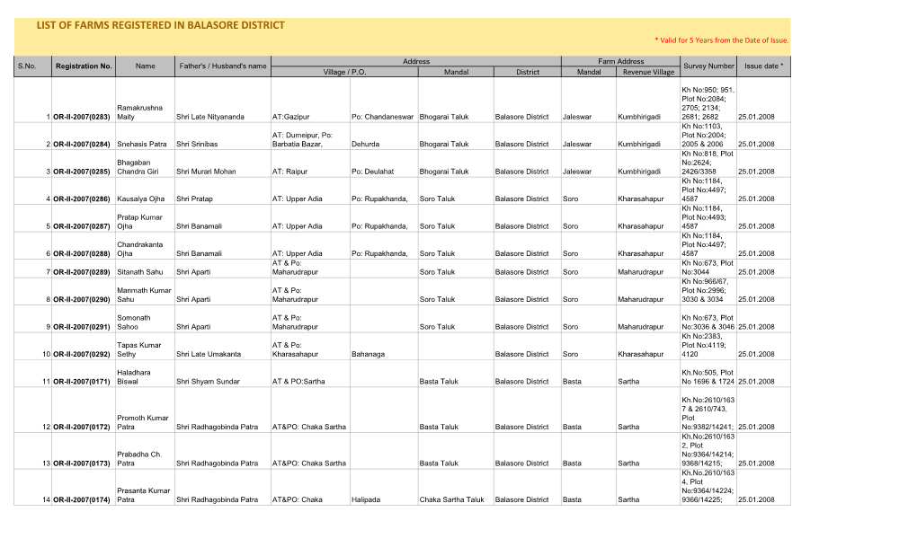 LIST of FARMS REGISTERED in BALASORE DISTRICT * Valid for 5 Years from the Date of Issue