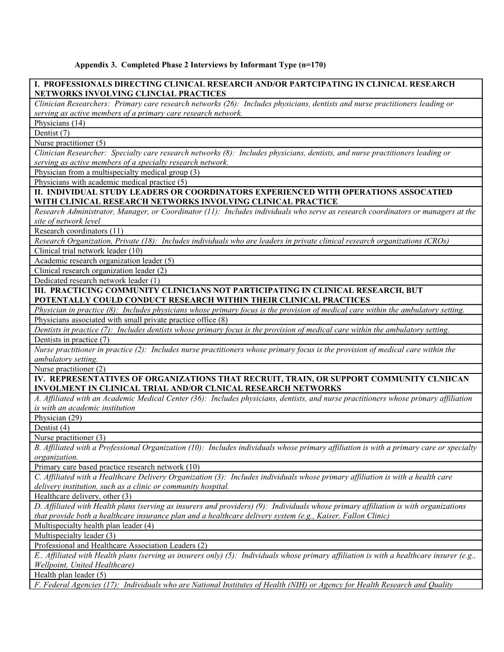 Appendix 3. Completed Phase 2 Interviews by Informant Type (N=170)