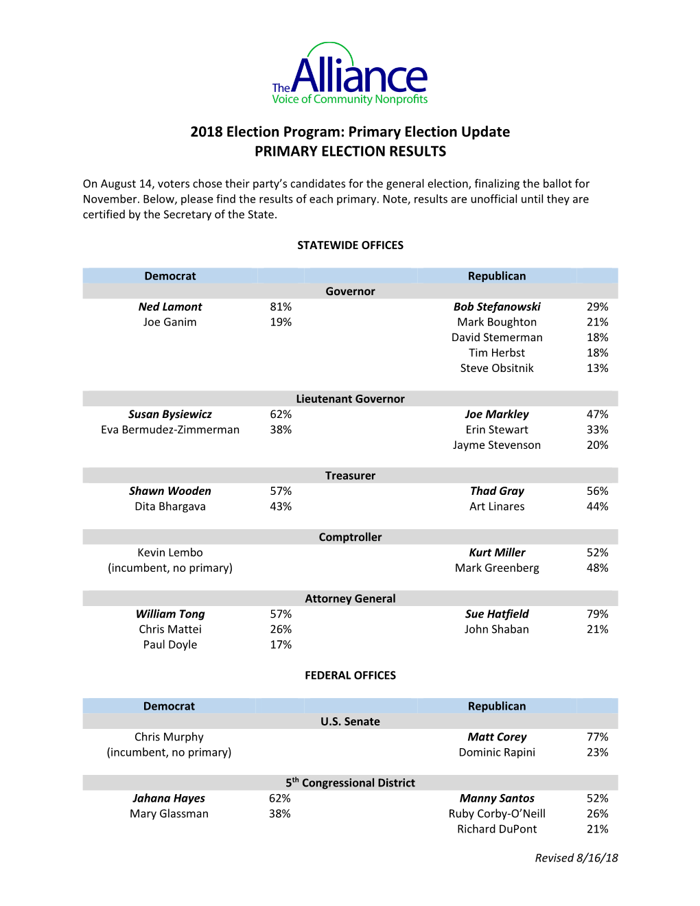 2018 Election Program: Primary Election Update PRIMARY ELECTION RESULTS