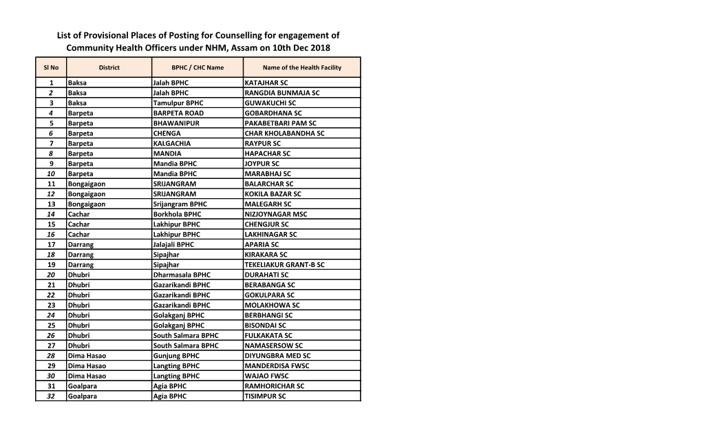 List of Provisional Places of Posting for Counselling for Engagement of Community Health Officers Under NHM, Assam on 10Th Dec 2018