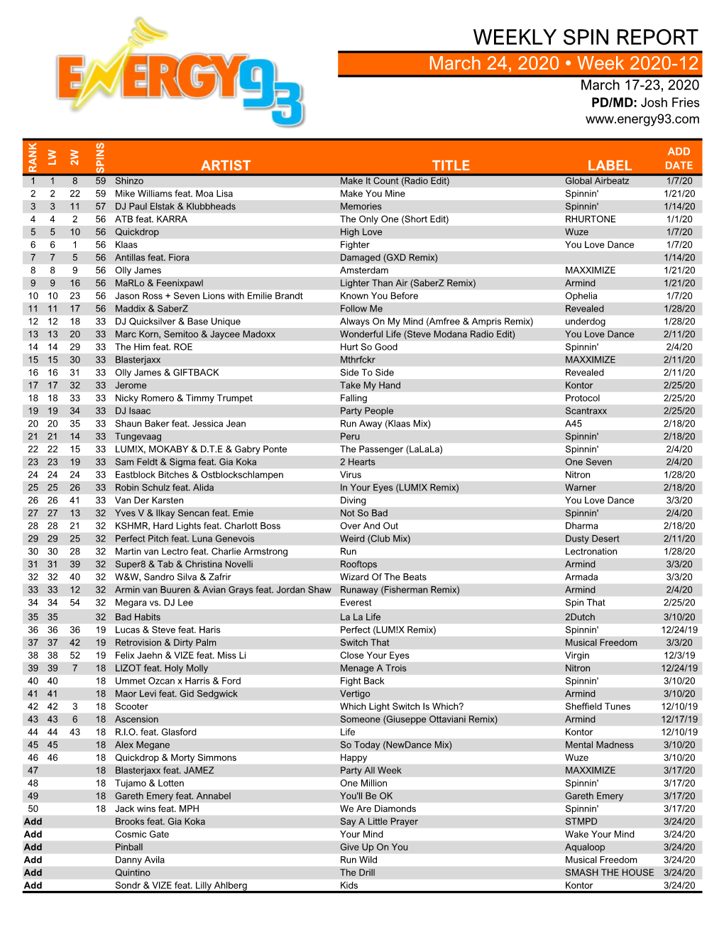 WEEKLY SPIN REPORT March 24, 2020 • Week 2020-12 March 17-23, 2020 PD/MD: Josh Fries