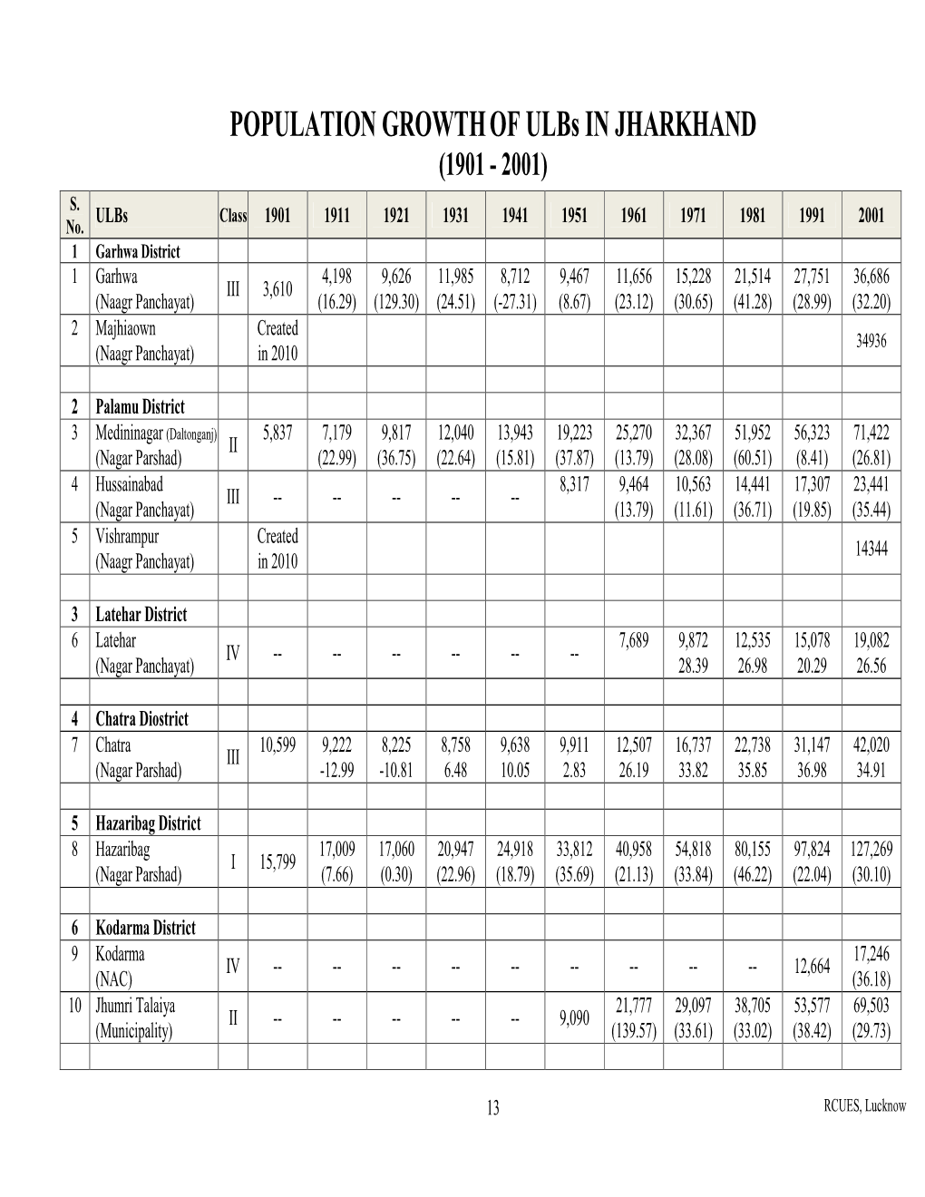 POPULATION GROWTHOF Ulbs in JHARKHAND