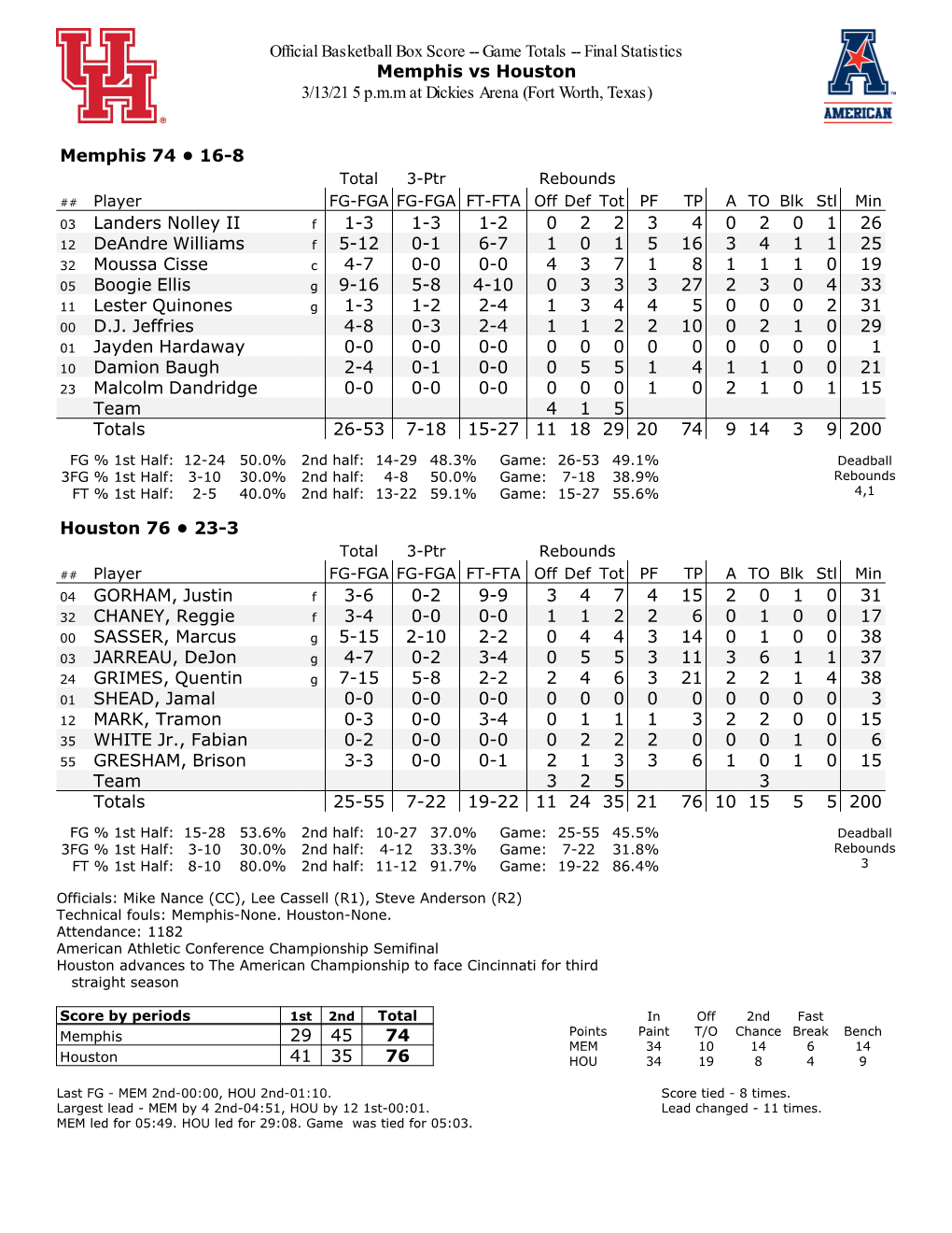 Official Basketball Box Score -- Game Totals -- Final Statistics Memphis Vs Houston 3/13/21 5 P.M.M at Dickies Arena (Fort Worth, Texas)