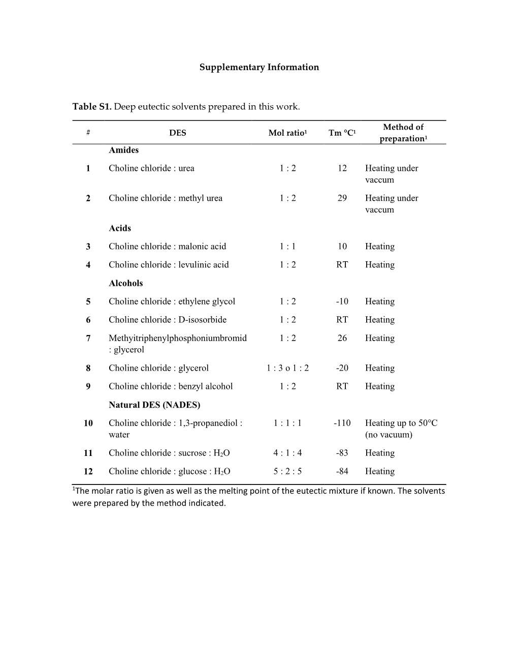 Supplementary Information Table S1. Deep Eutectic Solvents