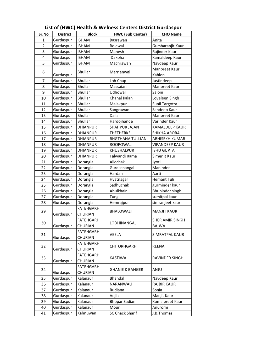 List of (HWC) Health & Welness Centers District Gurdaspur