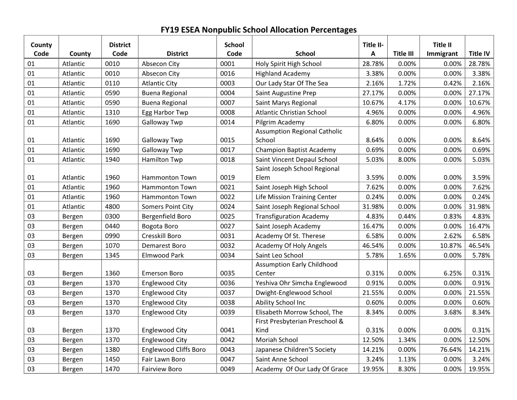 FY19 ESEA Nonpublic School Allocation Percentages