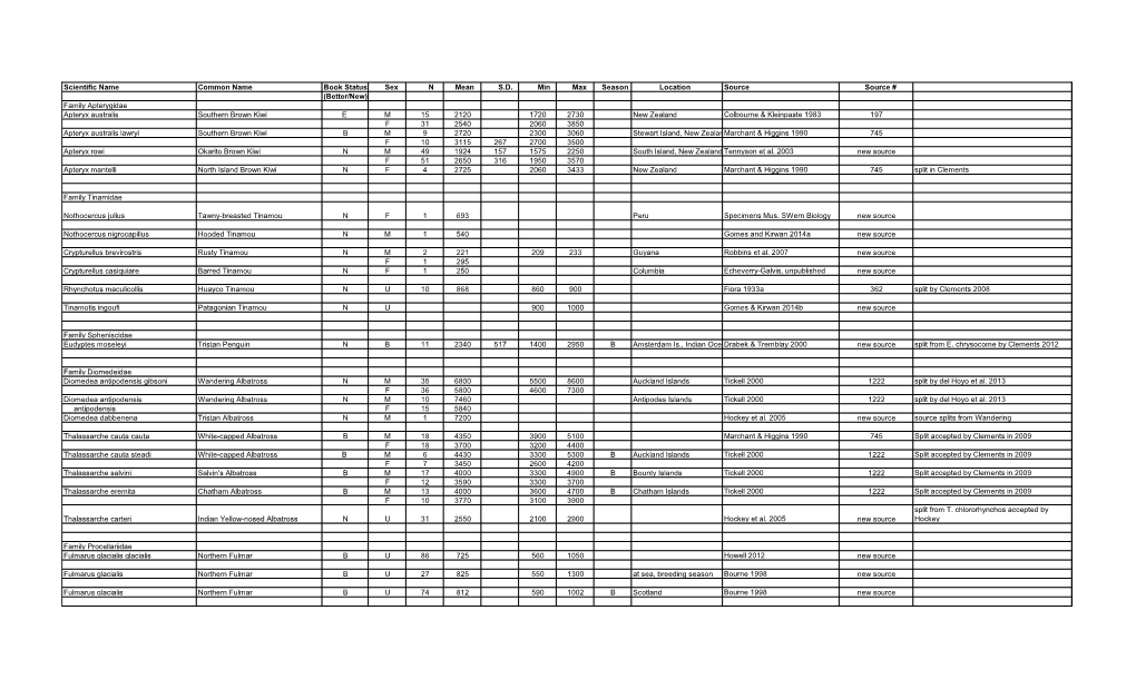 Scientific Name Common Name Book Status Sex N Mean S.D. Min Max