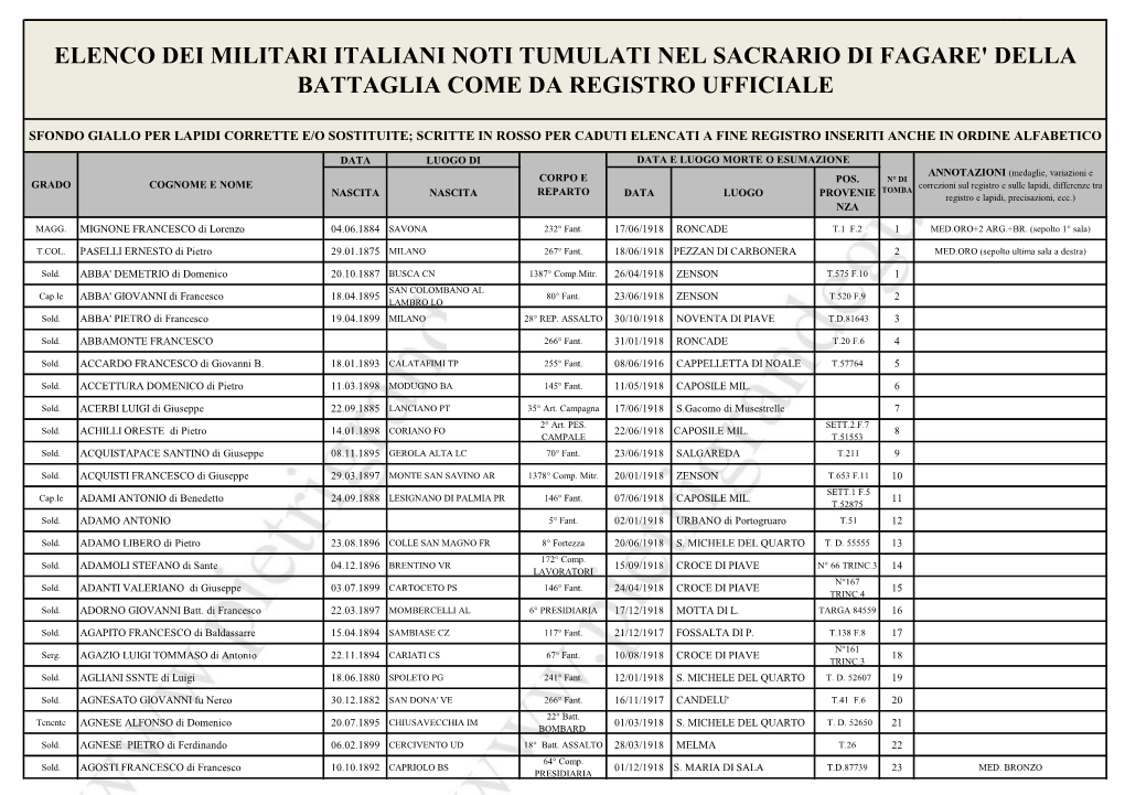 Elenco Dei Militari Italiani Noti Tumulati Nel Sacrario Di Fagare' Della Battaglia Come Da Registro Ufficiale