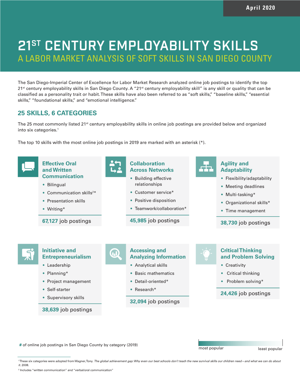 21St Century Employability Skills a Labor Market Analysis of Soft Skills in San Diego County