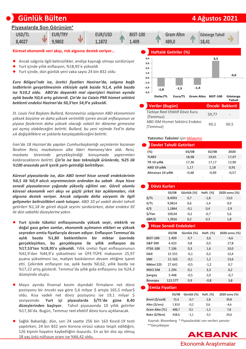 Günlük Bülten 4 Ağustos 2021 Piyasalarda Son Görünüm* USD/TL EUR/TRY EUR/USD BIST-100 Gram Altın Gösterge Tahvil 8,4027 9,9802 1,1872 1.409 489,0 18,41