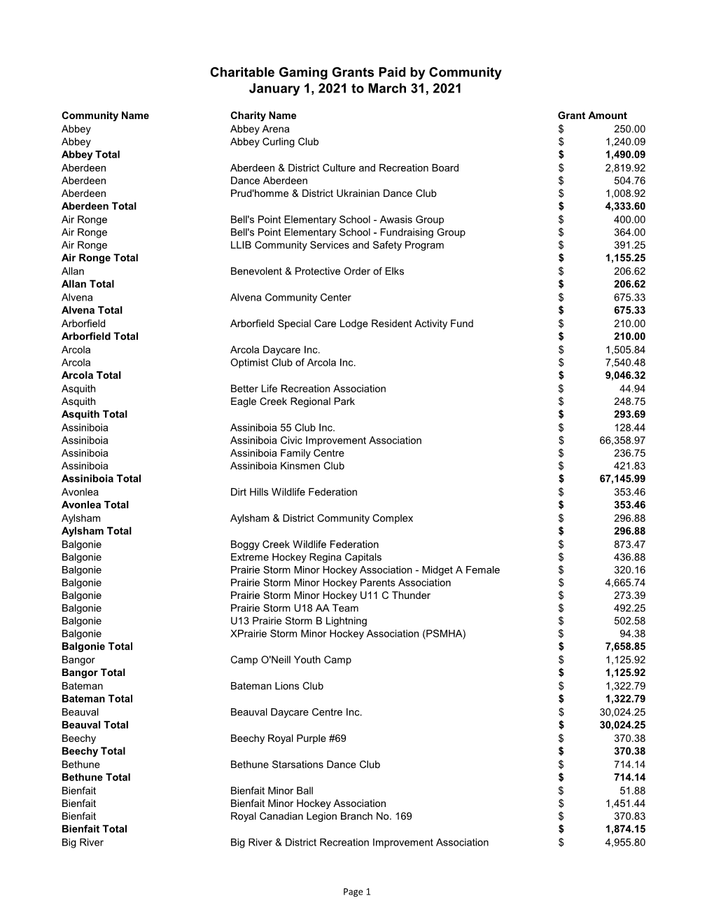 Charitable Gaming Grants Paid by Community January 1, 2021 to March 31, 2021