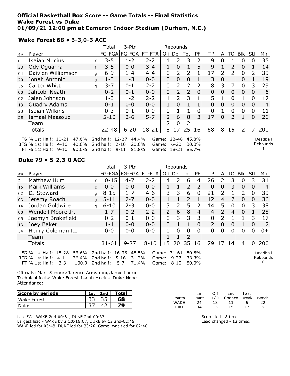 Official Basketball Box Score -- Game Totals -- Final Statistics Wake Forest Vs Duke 01/09/21 12:00 Pm at Cameron Indoor Stadium (Durham, N.C.)