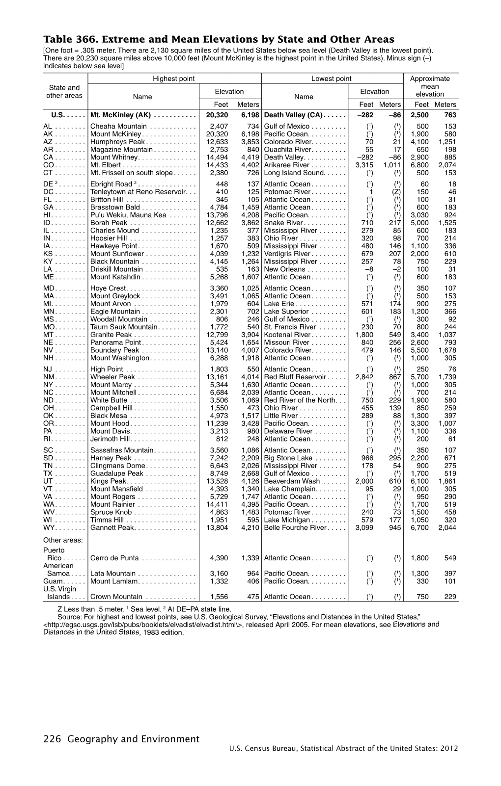 Table 366. Extreme and Mean Elevations by State and Other Areas [One Foot = .305 Meter