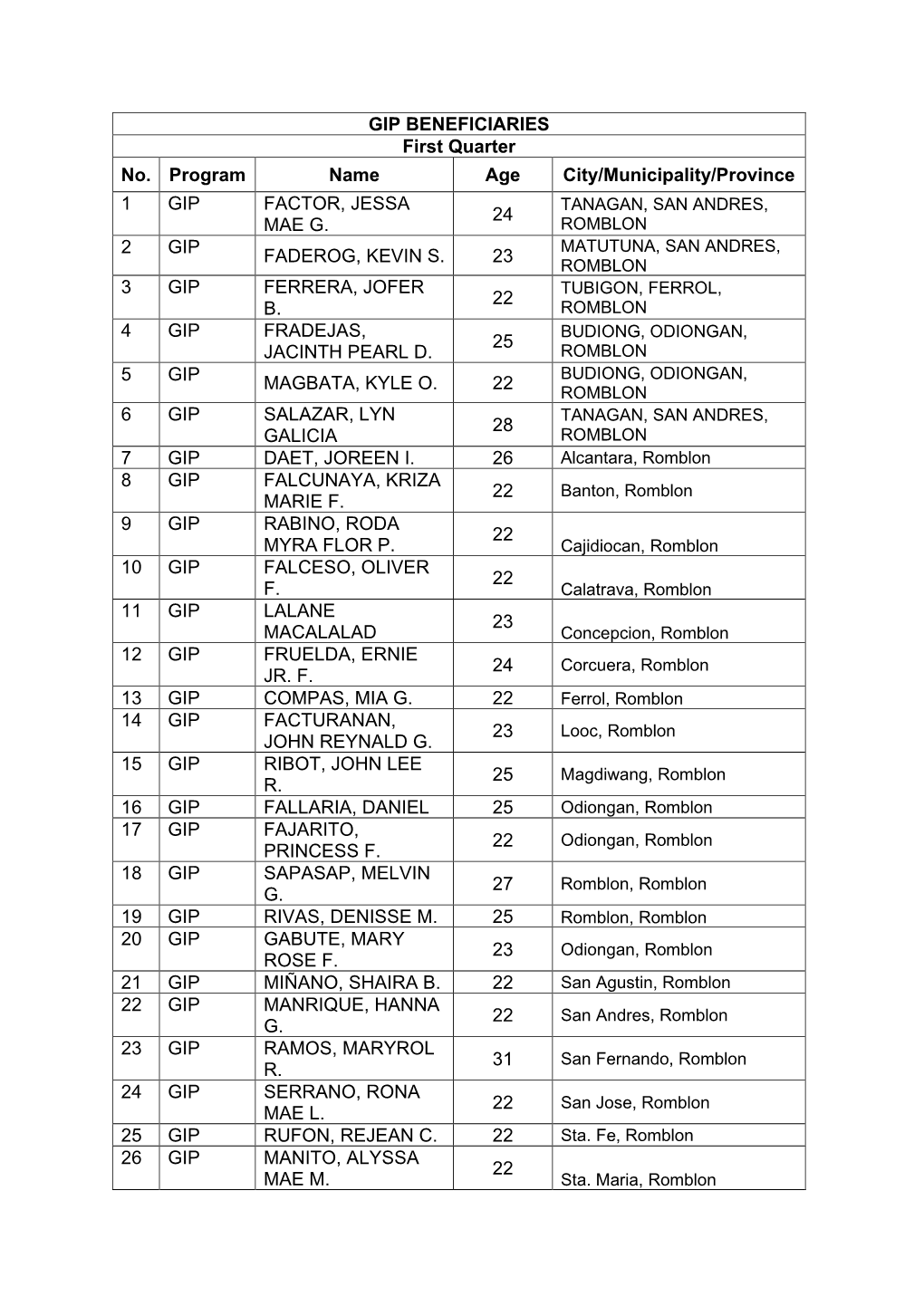 GIP BENEFICIARIES First Quarter No. Program Name Age City/Municipality/Province 1 GIP FACTOR, JESSA MAE G. 24 2 GIP FADEROG