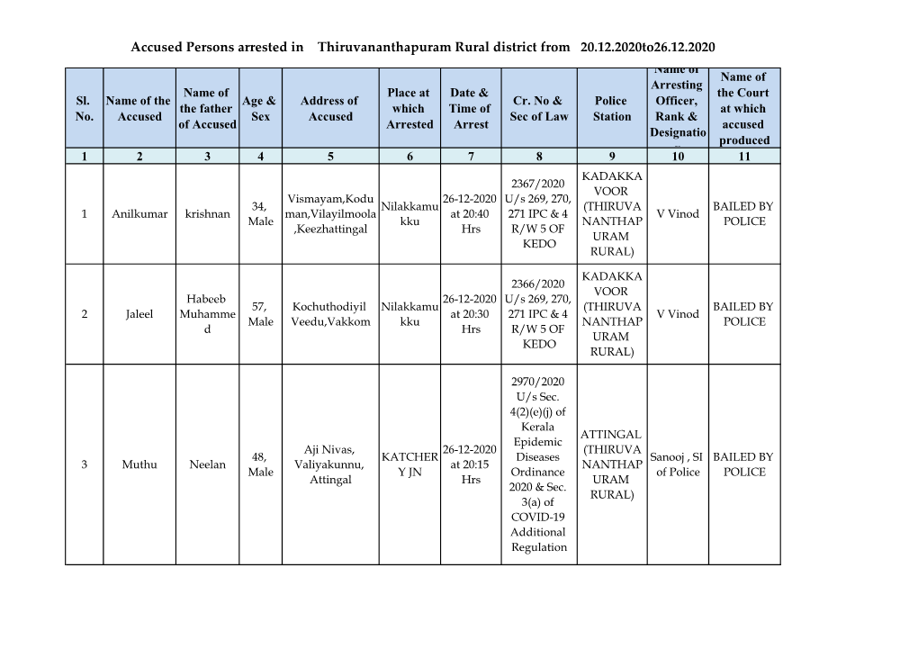 Accused Persons Arrested in Thiruvananthapuram Rural District from 20.12.2020To26.12.2020 Name of Name of Arresting Name of Place at Date & the Court Sl