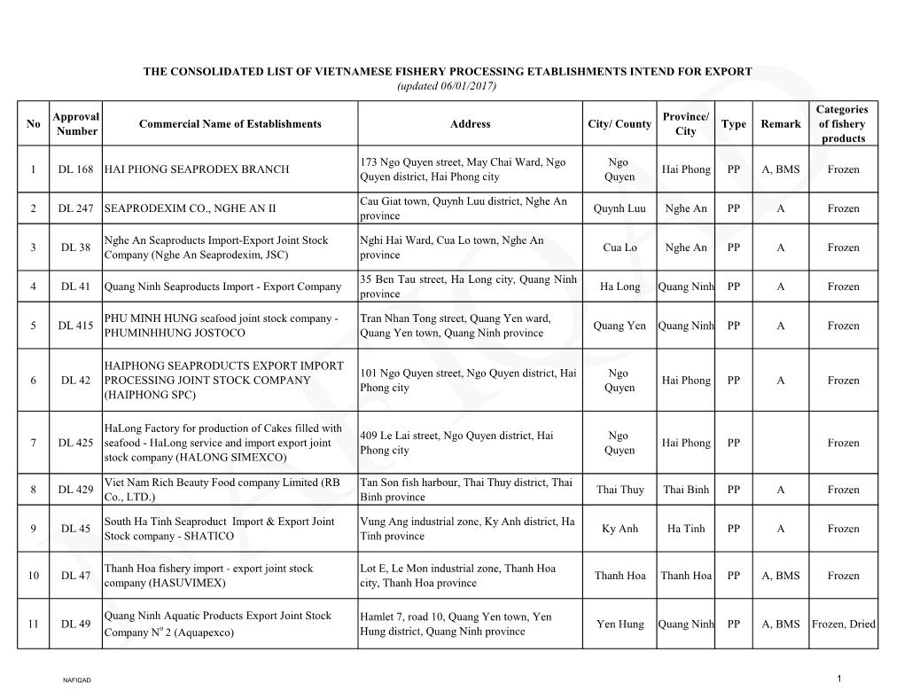 No Approval Number Commercial Name of Establishments Address City/ County Province/ City Type Remark Categories of Fishery Produ