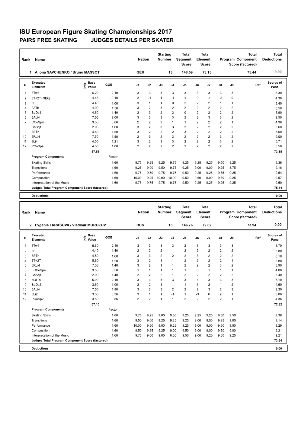 Judges Scores