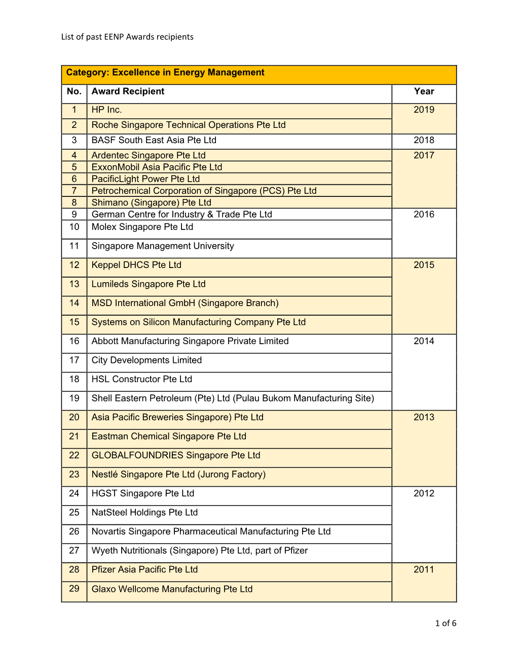 List of Past EENP Awards Recipients 1 of 6 Category