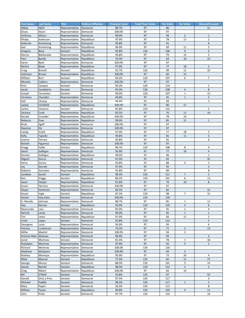 First Name Last Name Title Political Affliation Presence Score Total Floor Votes Yes Votes No Votes Absent/Excused Abbas Akhil R