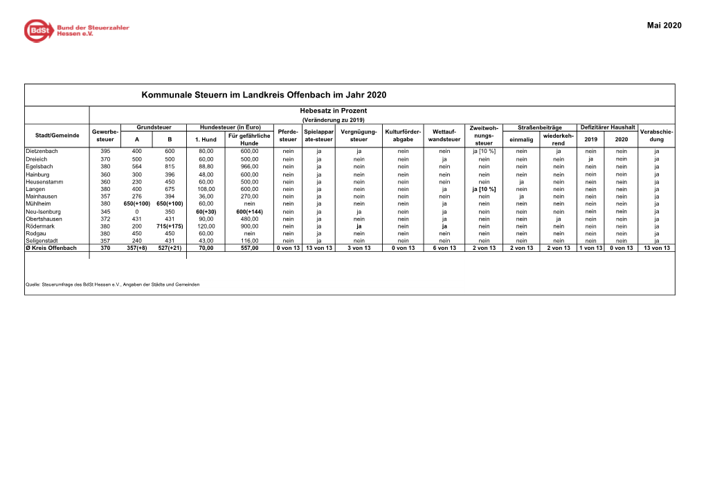 Kommunale Steuern Im Landkreis Offenbach Im Jahr 2020