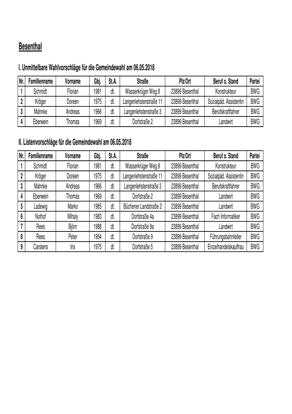 Wahlvorschl\344Ge-Listenpl\344Tze Besenthal-Witzeeze NEU.Xlsx